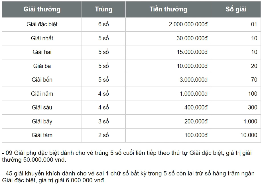 XSBT 15/8 - Xổ số Bến Tre hôm nay 15/8/2023 - Kết quả xổ số ngày 15 tháng 8 - Ảnh 5.